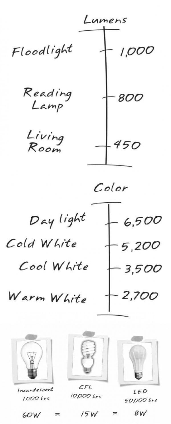 Home Lighting Cheat Sheet 