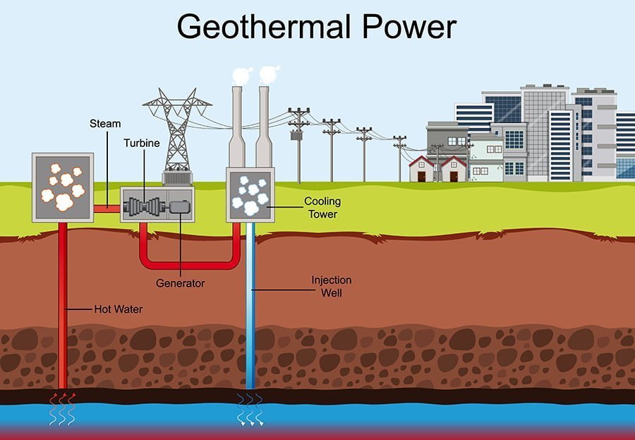 Geothermal Energy Plants