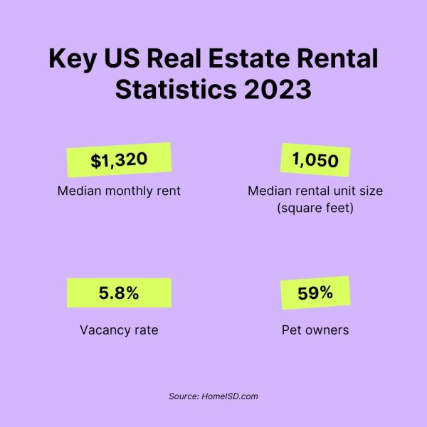 US Real Estate Rental Statistics (2023) Key Insights